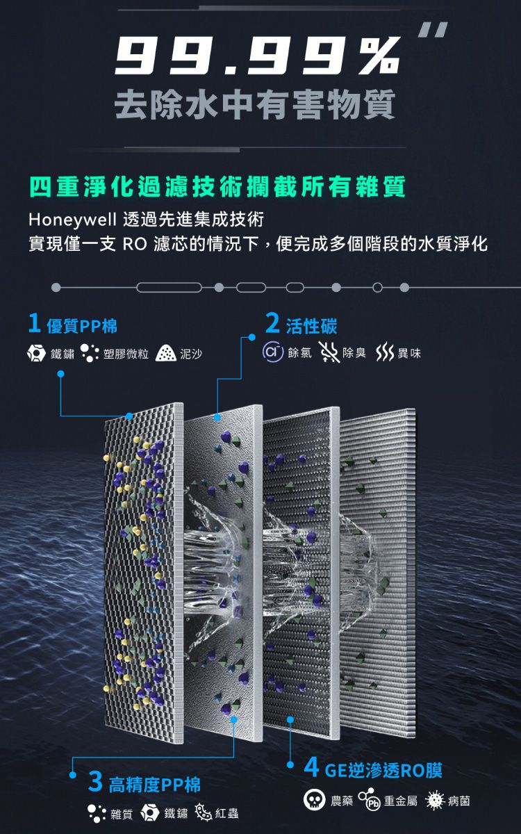 99.99%去除水中有害物質四重淨化過濾技術攔截所有雜質Honeywell 透過先進集成技術實現僅一支 RO 濾芯的情況下,便完成多個階段的水質淨化1 優質PP棉2 活性碳鐵鏽塑膠微粒泥沙餘氯 除臭  異味3 高精度PP棉雜質 鐵鏽紅蟲4 GE逆滲透RO膜農藥 重金屬病菌