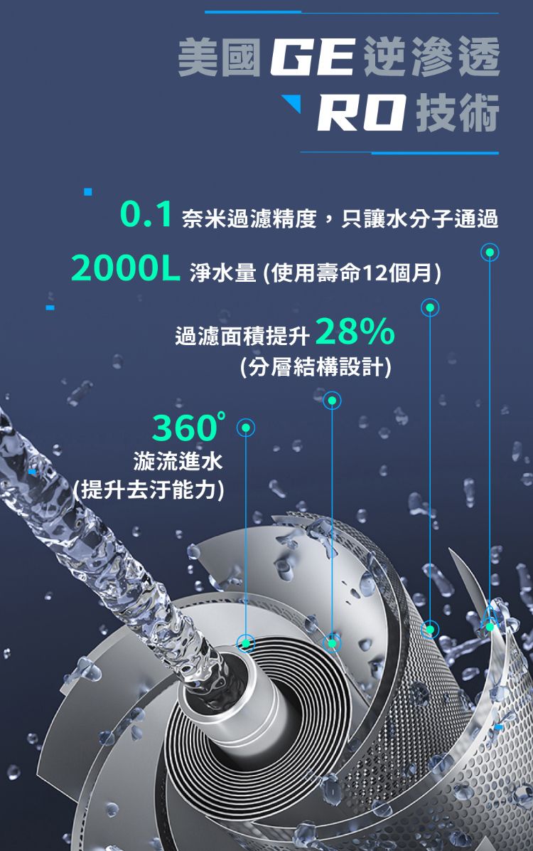 美國GE逆滲透 技術0.1 奈米過濾精度,只讓水分子通過2000L 淨水量(使用壽命12個月)過濾面積提升28%360漩流進水(提升能力)(分層結構設計)