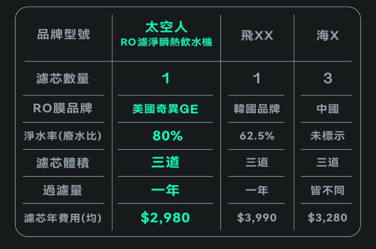 太空人品牌型號海XRO濾淨瞬熱飲水機濾芯數量113RO膜品牌美國奇異GE韓國品牌中國淨水率(廢水比)80%62.5%未標示濾芯體積三道三道三道過濾量一年一年皆不同濾芯年費用(均)$2,980$3,990$3,280