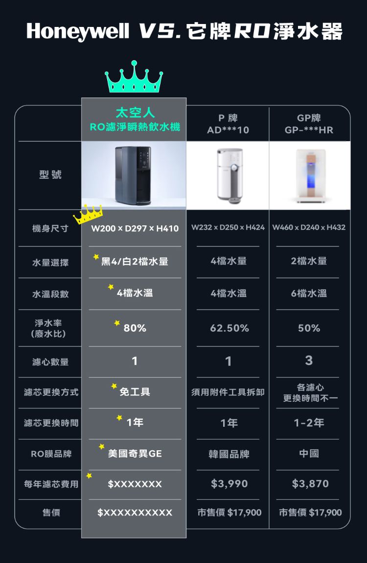 Honeywell  它RO淨水器型號機身尺寸太空人RO淨瞬熱飲水機P牌AD**10GP牌GP***HRW200D297H410W232xD250H424 W460xD240xH432*水量選擇黑4/白2水量4水量2檔水量水溫段數4檔水溫4檔水溫6檔水溫淨水率80%62.50%50%(廢水比)心數量113各濾心濾芯更換方式免工具須用附件工具拆卸更換時間不一濾芯更換時間1年1年1-2年RO膜品牌美國奇異GE韓國品牌中國每年濾芯費用$XXXXXX$3,990$3,870售價$X市售價$17,900市售價 $17,900