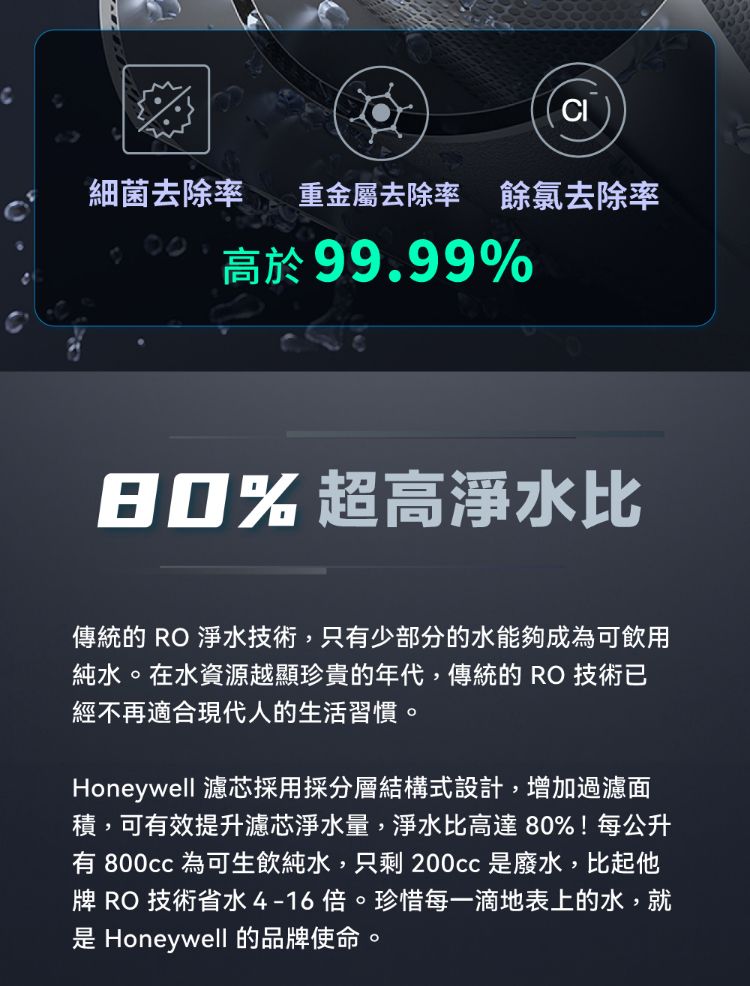 細菌去除率 重金屬去除率 餘氯去除率0高於99.990% 超高淨水比傳統的 RO 淨水技術,只有少部分的水能夠成為可飲用純水。在水資源越顯珍貴的年代,傳統的 RO 技術已經不再適合現代人的生活習慣。Honeywell 濾芯採用採分層結構式設計,增加過濾面,可有效提升濾芯淨水量,淨水比高達80%!每公升有 800cc 為可生飲純水,只剩 200cc是廢水,比起他牌 RO 技術省水4-16倍。珍惜每一滴地表上的水,就是 Honeywell 的品牌使命。