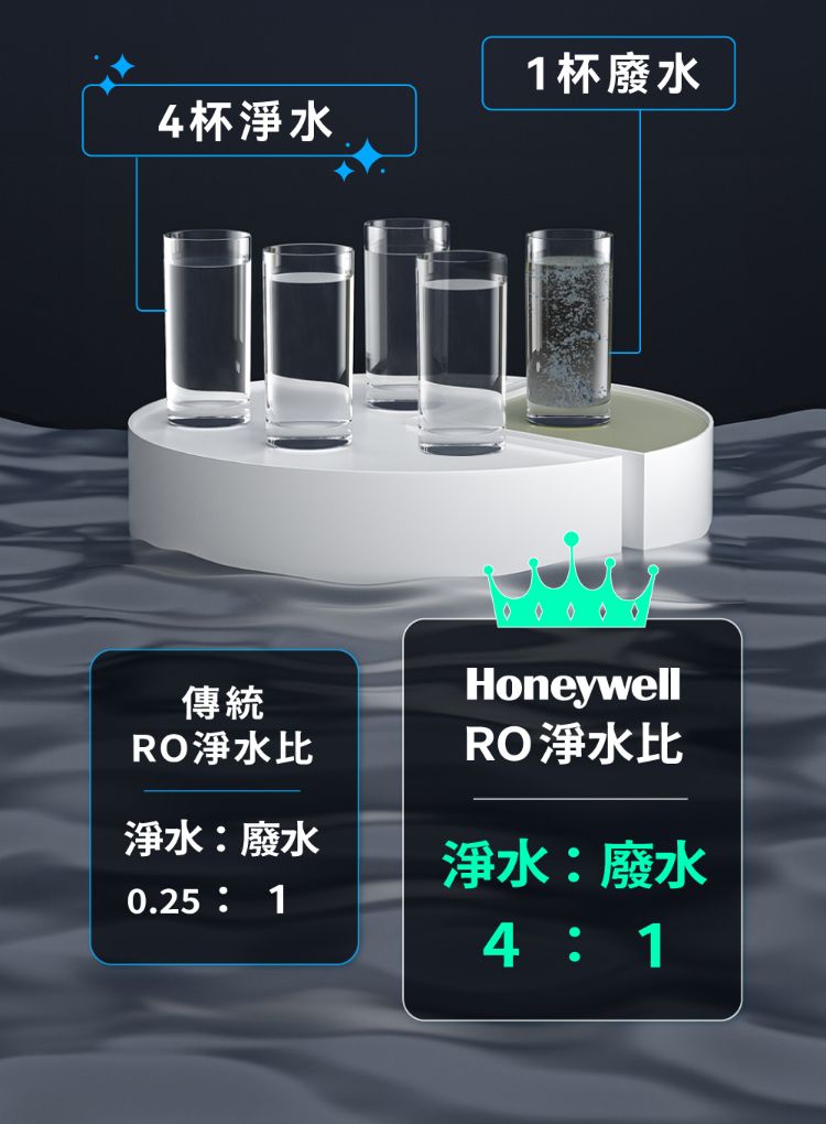 4杯淨水1杯廢水傳統RO淨水比淨水:廢水0.25 1HoneywellRO淨水比淨水:廢水41