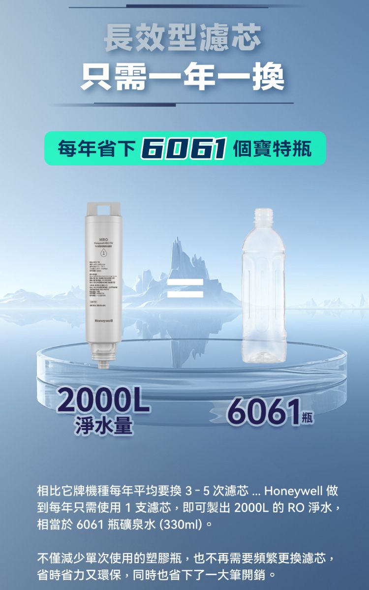 長效型濾芯只需一年一換每年省下 個寶特瓶MRO12000L6061淨水量相比它牌機種每年平均3-5次濾芯 Honeywell 做到每年只需使用1支濾芯,即可製出 2000L的 RO 淨水,相當於6061 瓶礦泉水(330ml)。不僅減少單次使用的塑膠瓶,也不再需要頻繁更換濾芯,省時省力又環保,同時也省下了一大筆開銷。