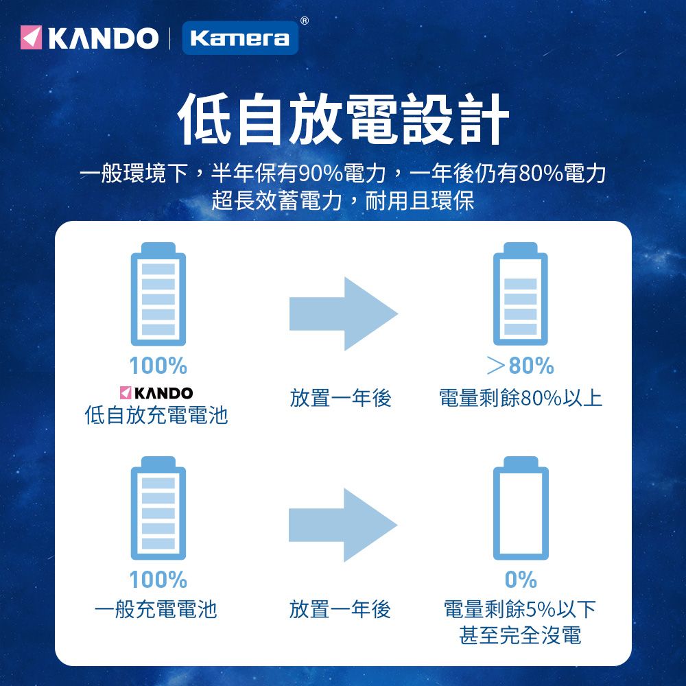 Kamera 佳美能  1000mAh 4號低自放充電電池-4入