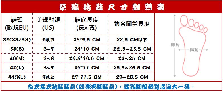 鞋歐規EU美規對照鞋底長度適合腳掌長度U)長x)36(XS/SS)6下23*9.5 CM22.5CM以下草編拖鞋尺寸對照表00000腳長38(S)6724*10 CM22.523.5 CM一腳寬40(M)7825.5*10.5 CM24~25 CM42(L)8~927*11 CM25.5~26.5 CM44(XL)以2q*11.5 CM各式套式拖鞋鞋款(即夾腳鞋款),建議腳盤較寬選碼。27~28.5 CM