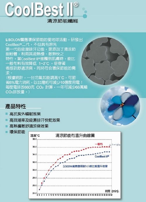 oolBest 清涼節能纖維LBOLON響應環保節能愛地球活動研發出®二代不但具有原先第一代的吸溼排汗功能更添加了清涼節能粉體,利用其慢、散熱快之特性,當CoolBest  到肌膚時,能比一般料有效降低1C,使穿著者感到舒適涼爽,同時符合環保節能的需求。(根據統計,一台冷氣能1,可節省6%電力消耗,以台灣約可減少10度用電!每度電排放0克  計算,一年可減少66萬噸排放量。)產品特性抗紫外效果高回潮率及吸濕排汗快乾效果高熱擴散舒適涼爽效果 環保節能溫度清涼節能布曲線圖一般布CoolBest I以500W1小時溫升效果時間(min)20                66的