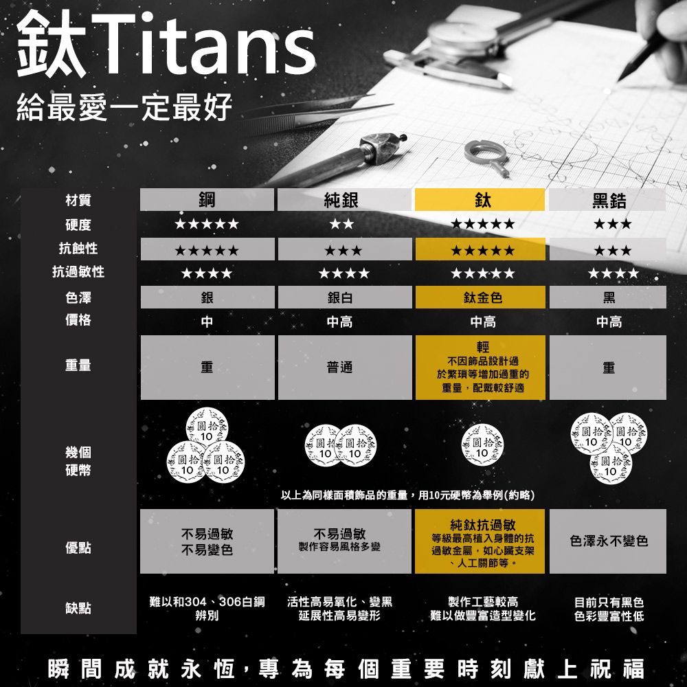 Titans給最愛一定最好材質鋼純銀鈦黑鋯硬度抗蝕性抗過敏性色澤銀銀白鈦金色黑價格中高中高中高輕重量因設計過重普通重10幾個硬幣拾10拾10於等過重的重量,配戴較舒適拾拾10 10拾10以上為同樣面積飾品的重量,用10元硬幣為舉例(約略)拾拾10 10拾10優點不易過敏不易變色不易過敏製作容易風格多變純鈦抗過敏等級最高植入身體的抗過敏金屬,如心臟支架人工關節等。色澤永不變色缺點難以和304、306白鋼辨別活性高易氧化、變黑延展性高易變形製作工藝較高難以做豐富造型變化目前只有黑色色彩豐富性低瞬間成就永恆,專為每個重要時刻獻上祝福