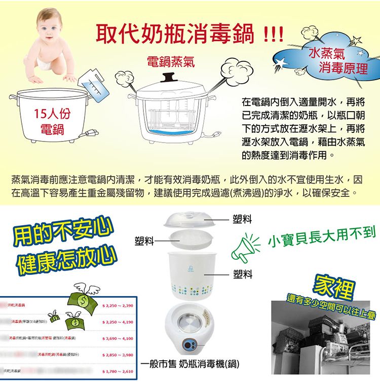 15人份電取代!!!電鍋蒸氣水蒸氣毒原理在電鍋內倒入適量開水,再將已完成清潔的瓶,以瓶口朝下的方式放在瀝水架上,再將瀝水架放入電鍋,藉由水蒸氣的熱度達到作。蒸氣消毒前應注意電鍋內清潔,才能有效消毒奶瓶,此外倒入的水不宜使生水,因在高溫下容易產生重金屬殘留物,建議使用完成過濾煮沸過的淨水,以確保安全。用的不安心塑料塑料小寶貝長大用不到健康怎放心塑料2,250 2,390還有多少空間可以往上家裡2,250 4,190消毒用奶瓶 (消3,690 4,100奶鍋鍋) 一般 奶瓶消毒機(鍋)消毒 1,780 2,610