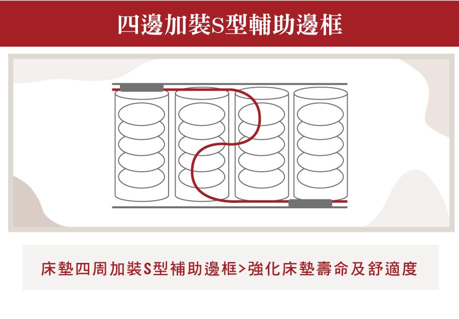 四邊加裝S型輔助邊框床墊四周加裝S型補助邊框強化床墊壽命及舒適度