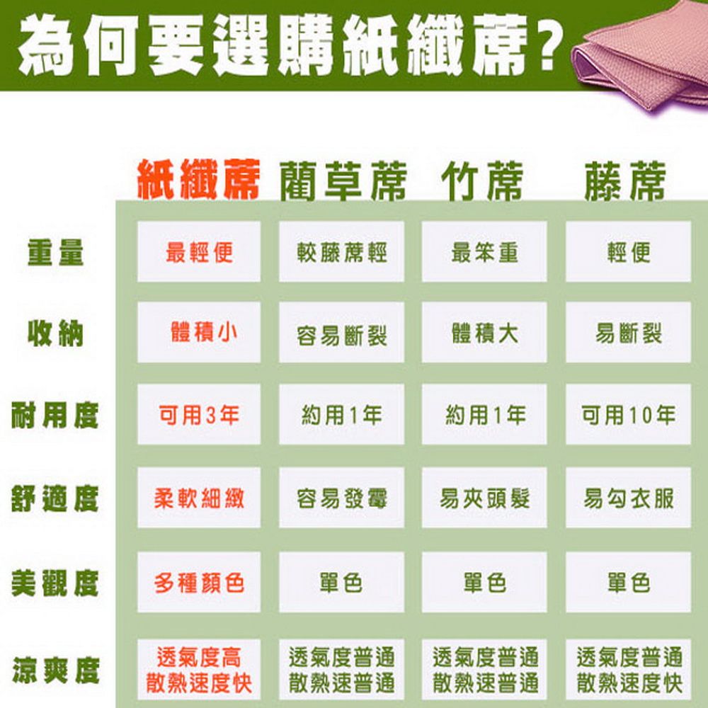 凱蕾絲帝 台灣製造~厚床專用透氣雙人加大6尺紙纖涼蓆床包*1+枕頭蓆*2