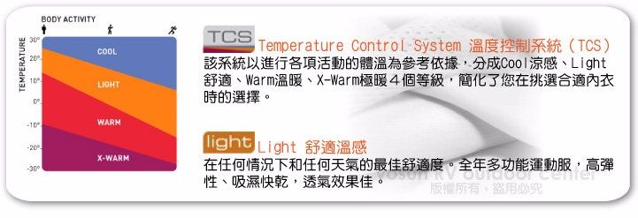 TEMPERATURE20BODY ACTIVITY10LIGHT-10WARM-20X-WARMTCSTemperature Control System 溫度控制系統(TCS)該系統以進行各項活動的體溫為參考依據,分成Cool涼感Light舒適、Warm溫暖、X-Warm極暖4個等級,簡化了您在挑選合適內衣時的選擇。light Light在任何情況下和任何天氣的最佳舒適度。全年多功能運動服,高彈性、吸濕快乾,透氣效果佳。版權所有盜用必究