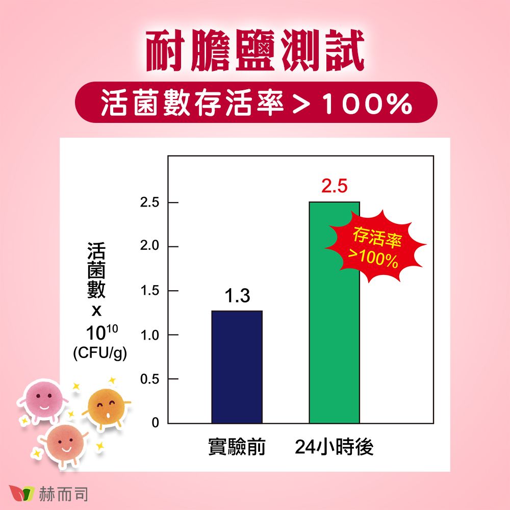 赫而司耐膽鹽測試活菌數存活率100%2.52.01.510101.0(CFU/g)0.51.32.5存活率100%0實驗前24小時後