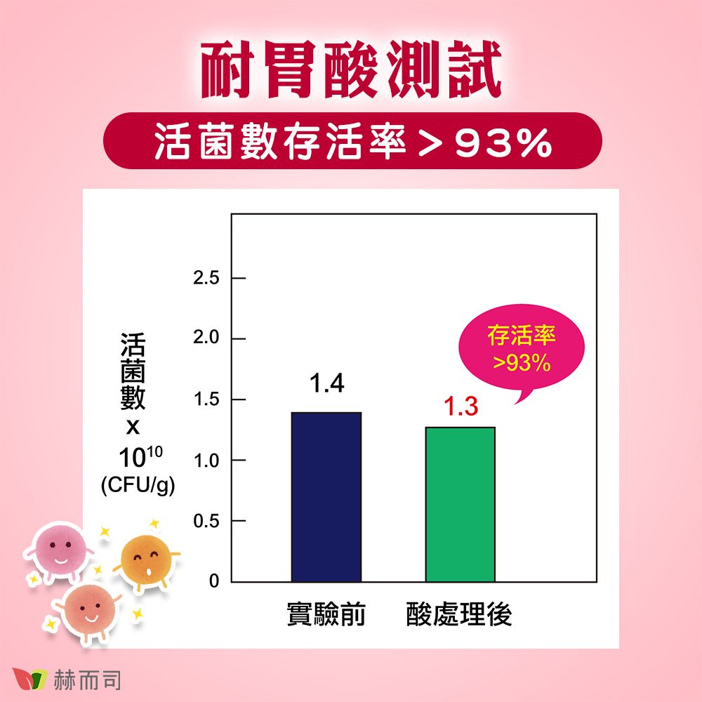 耐胃酸測試活菌數存活率93%2.52.0存活率93%1.41.51.31010 1.0(CFU/g)0.5赫而司實驗前 酸處理後