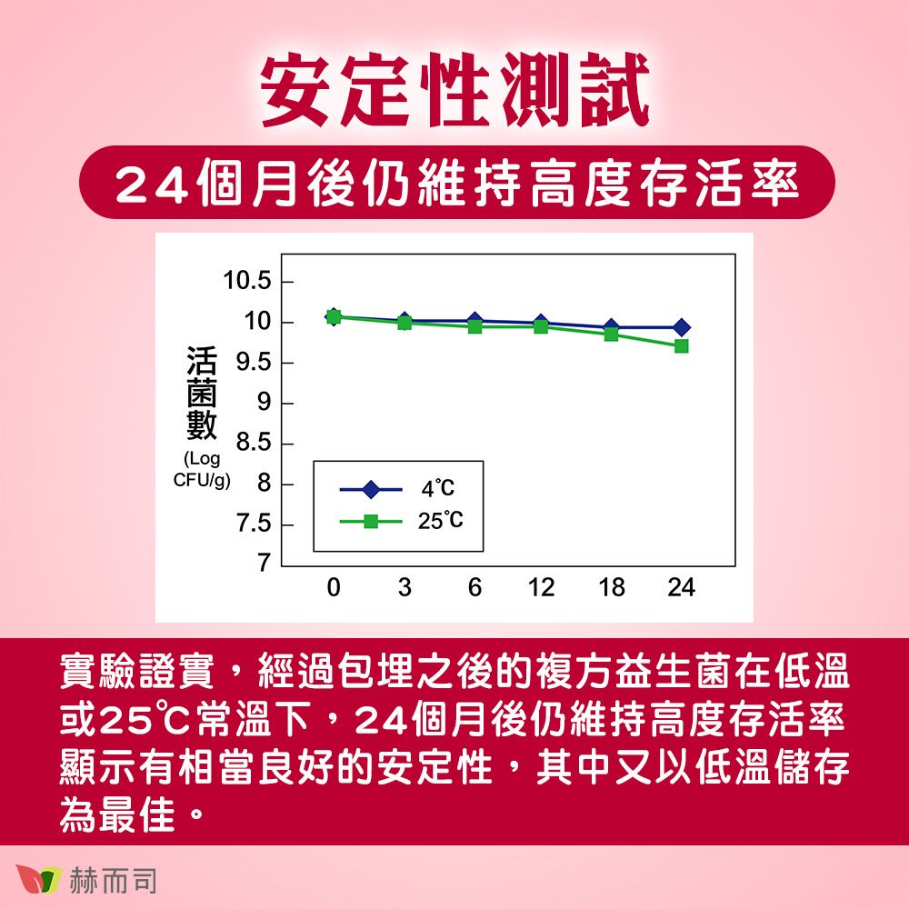 安定性測試2個月後仍維持高度存活率10.510.59 58.5(LogFU/g) 84C7.525C70 3 6 12 18 24實驗證實,經過包埋之後的複方益生菌在低溫或25℃常溫下,24個月後仍維持高度存活率顯示有相當良好的安定性,其中又以低溫儲存為最佳。赫而司