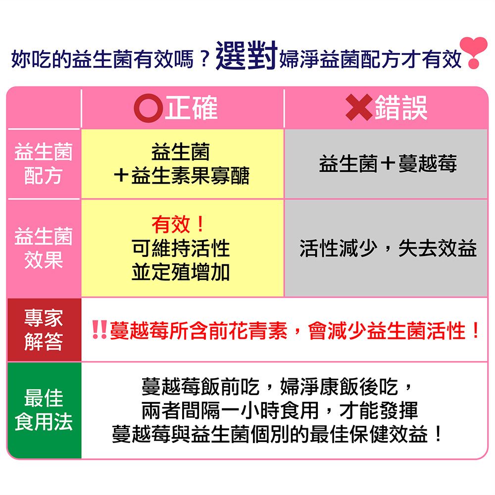 妳吃的益生菌有效嗎?選對婦淨益菌配方才有效正確錯誤益生菌配方益生菌益生菌+蔓越莓+益生素果寡醣有效!益生菌可維持活性活性減少失去效益效果並定殖增加專家解答最佳食用法!!蔓越莓所含前花青素,會減少益生菌活性!蔓越莓飯前吃,婦淨康飯後吃,兩者間隔一小時食用,才能發揮蔓越莓與益生菌個別的最佳保健效益!