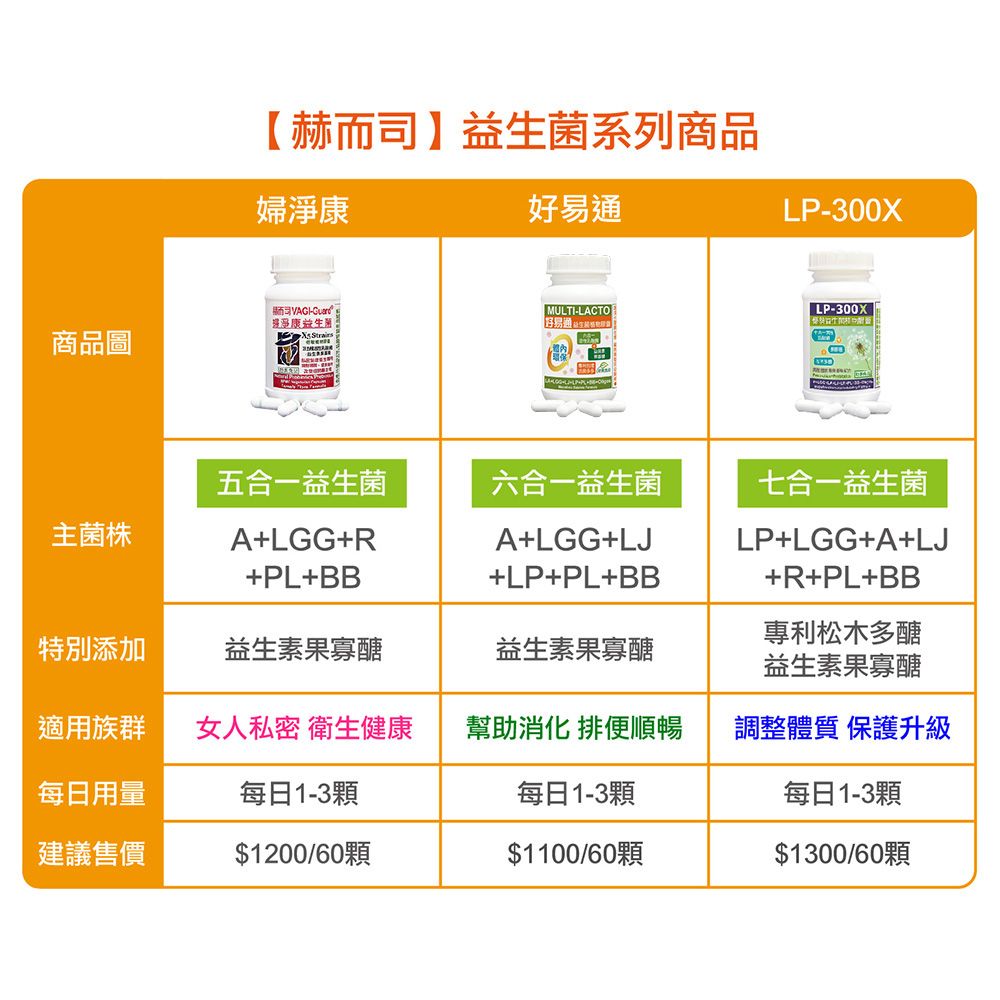 【赫而司】益生菌系列商品婦康好易LP300X-淨MULI-LACTOLP-300X通 T商品圖五合一益生菌六合一益生菌主菌株A+LGG+R+PL+BBA+LGG+LJ+LP+PL+BB七合一益生菌LP+LGG+A+LJ+R+PL+BB特別添加益生素果寡醣益生素果寡醣專利松木多醣益生素果寡醣適用族群女人私密 衛生健康幫助消化 排便順暢調整體質 保護升級每日用量每日1-3顆每日1-3顆每日1-3顆建議售價$1200/60顆$1100/60顆$1300/60顆