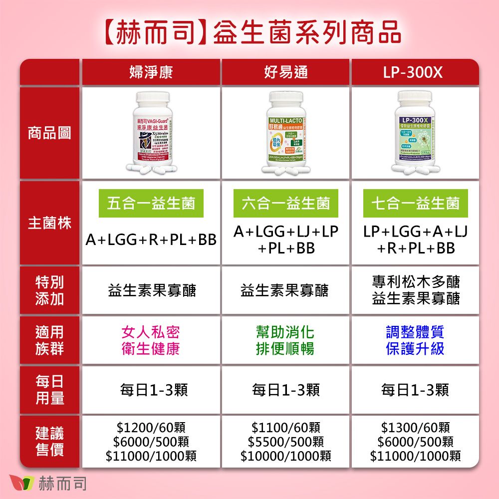 【司】益生菌系列商品婦淨康商品圖赫而司VAGI-Guard淨康益生菌 MULTI-LACTO好易通 LP-300X LP-300X五合一益生菌六合一益生菌七合一益生菌主|A+LGG+R+PL+BBA+LGG+LJ+LP+PL+BB特別益生素果寡醣益生素果寡醣添加LP+LGG+A+LJ+R+PL+BB專利松木多醣益生素果寡醣適用女人私密幫助消化調整體質族群衛生健康排便順暢保護升級每日每日1-3顆每日1-3顆每日1-3顆用量建議$1200/60顆$1100/60顆$6000/500顆$5500/500顆$1300/60顆$6000/500顆售價$11000/1000$10000/1000$11000/1000赫而司