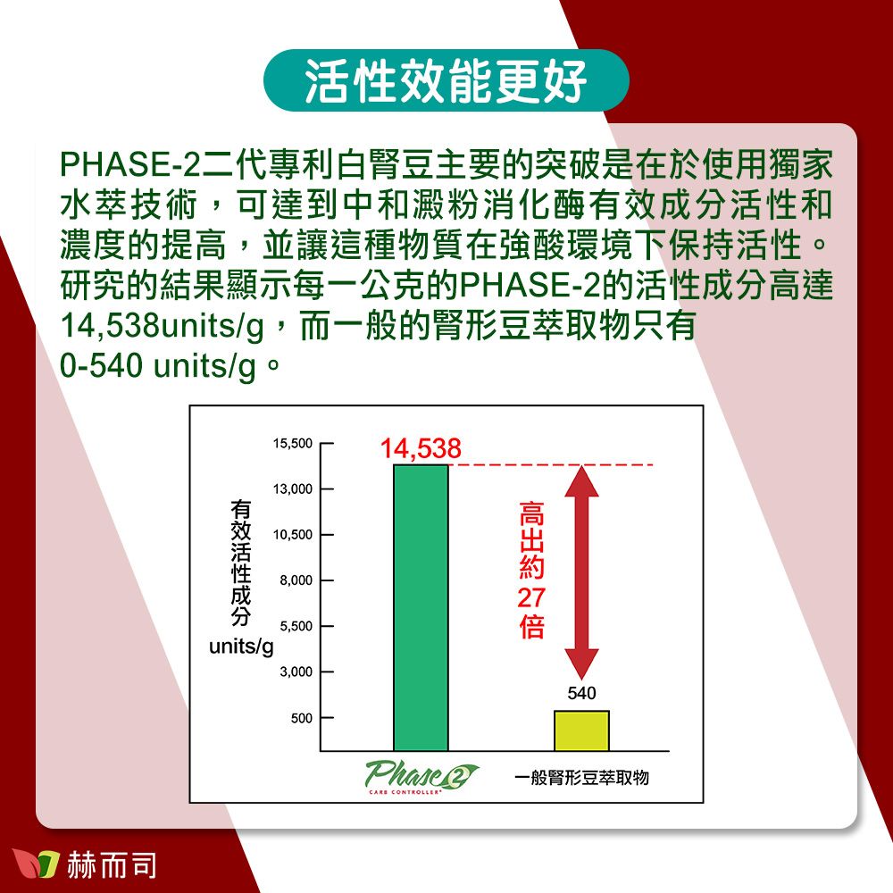 效能更好PHASE-2二代專利白豆主要的突破是在於使用獨家水萃技術,可達到中和澱粉消化酶活性和濃度的提高,並讓這種物質在強酸環境下保持活性。研究的結果顯示每一公克的PHASE-2的活性成分高達14,538units/g,而一般的腎形豆萃取物只有0-540 units/g。 赫而司15,50014,53813,000有效活性成分10,5008,000units/g5,5003,000500  540Phase CONTROLLER一般腎形豆萃取物