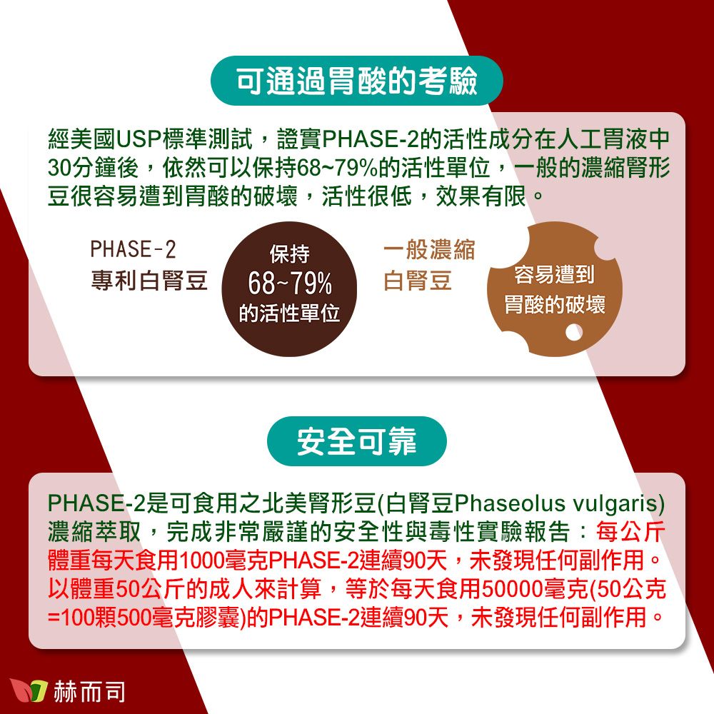 可通過胃酸的考驗經美國USP標準測試,證實PHASE-2的活性成分在人工胃液中30分鐘後,依然可以保持68~9%的活性單位,一般的濃縮形豆很容易遭到胃酸的破壞,活性很低,效果有限。PHASE-2保持一般濃縮專利白腎豆68-79%白腎豆容易遭到的活性單位胃酸的破壞安全可靠PHASE-2是可食用之北美腎形豆(白腎豆Phaseolus vulgaris)濃縮萃取,完成非常嚴謹的安全性與毒性實驗報告:每公斤體重每天食用1000毫克PHASE-2連續90天,未發現任何副作用。以體重50公斤的成人來計算,等於每天食用50000毫克(50公克=100顆500毫克膠囊)的PHASE-2連續90天,未發現任何副作用。7 赫而司