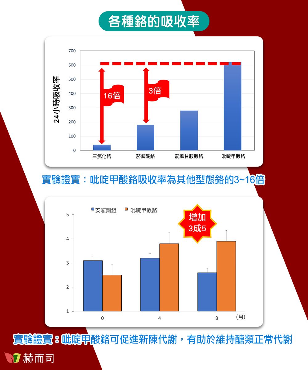 24小時吸收率600500各種的吸收率3倍40016倍3002001000三氯化菸鹼酸菸鹼甘胺酸吡啶甲酸實驗證實:吡啶甲酸吸收率為其他型態的3~16倍 安慰劑組  吡啶甲酸鉻5增加3成54321048(月)實驗證實8吡啶酸鉻可促進新陳代謝,有助於維持醣類正常代謝7 赫而司