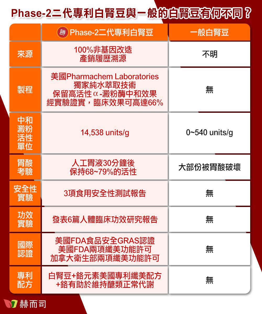 Phase-2二代專利腎豆與一般白腎豆有何不同?勝 Phase-2二代專利白腎豆100%非基因改造來源產銷履歷溯源製程中和澱粉活性單位美國Pharmachem Laboratories獨家純水萃取技術保留高活性澱粉酶中和效果經實驗證實,臨床效果可高達66%14,538 units/g一般白腎豆不明0~540 units/g胃酸考驗人工胃液30分鐘後保持68~9%的活性大部份被胃酸破壞安全性實驗3項食用安全性測試報告功效實驗發表6篇人體臨床功效研究報告國際認證美國FDA食品安全GRAS認證美國FDA兩項纖美功能許可加拿大衛生部兩項纖美功能許可專利配方白腎豆+元素美國專利纖美配方+有助於維持醣類正常代謝無7 赫而司