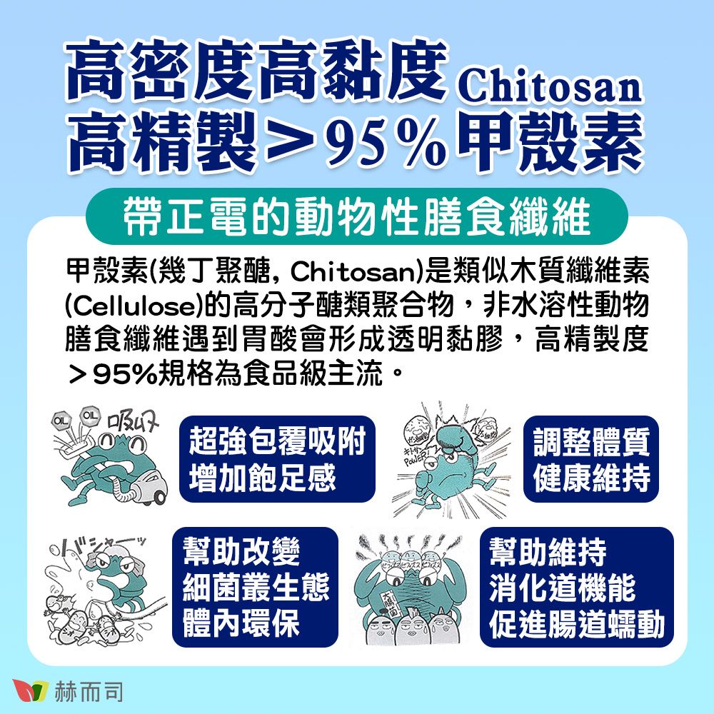 高密度高黏度 Chitosan高精製95%甲殼素帶正電的動物性膳食纖維甲殼素(幾丁聚醣, Chitosan)是類似木質纖維素(Cellulose)的高分子醣類聚合物,非水溶性動物膳食纖維遇到胃酸會形成透明黏膠,高精製度95%規格為食品級主流。吸收超強包覆吸附增加飽足感幫助改變細菌叢生態赫而司體內環保調整體質健康維持幫助維持消化道機能促進腸道蠕動