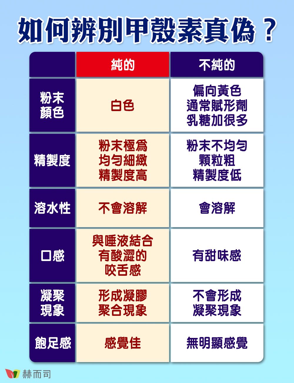 粉末白色顏色如何辨別甲殼素真偽?純的不純的偏向黃色通常賦形劑乳糖加很多粉末極爲粉末不均匀精製度均勻細緻顆粒粗精製度高精製度低溶水性不會溶解會溶解與唾液結合口感有酸澀的有甜味感咬舌感凝聚形成凝膠不會形成現象聚合現象凝聚現象飽足感感覺佳無明顯感覺赫而司