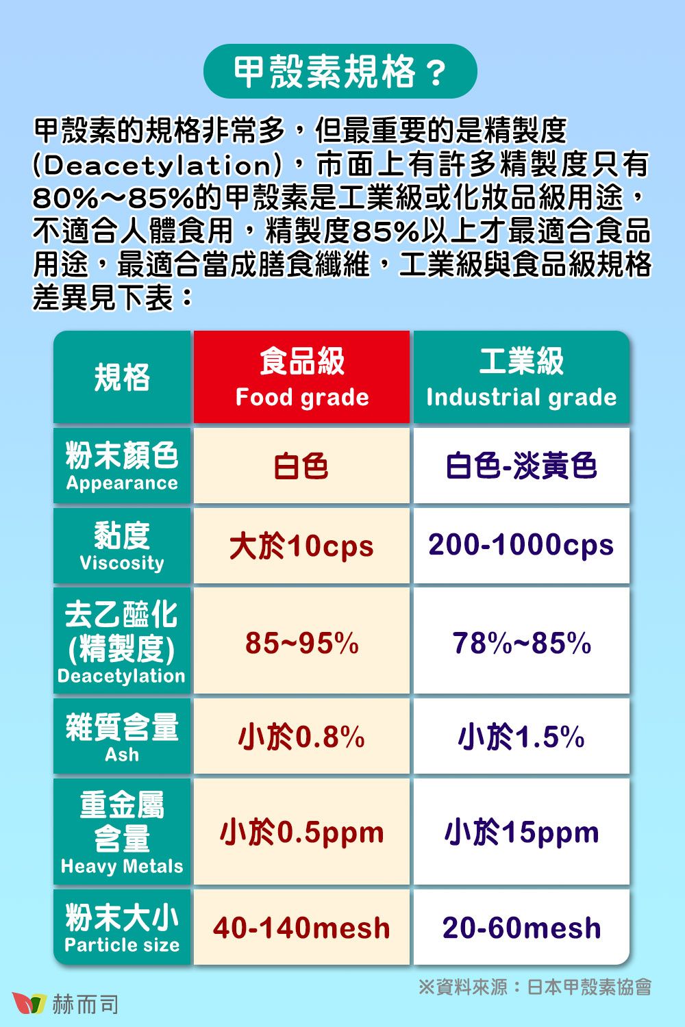 甲殼素規格?甲殼素的規格非常多,但最重要的是精製度(Deacetylation),市面上有許多精製度只有80~85%的甲殼素是工業級或化妝品級用途,不適合人體食用,精製度85%以上才最適合食品用途,最適合當成膳食纖維,工業級與食品級規格差異見下表:食品級工業級規格Food gradeIndustrial grade粉末顏色白色白色-淡黃色Appearance黏度Viscosity去乙醯化大於10cps 200-1000cps(精製度)85-95%78%%Deacetylation雜質含量小於0.8%小於1.5%Ash重金屬含量小於0.5ppm小於15ppmHeavy Metals粉末大小40-140meshParticle size20-60mesh※資料來源:日本甲殼素協會赫而司