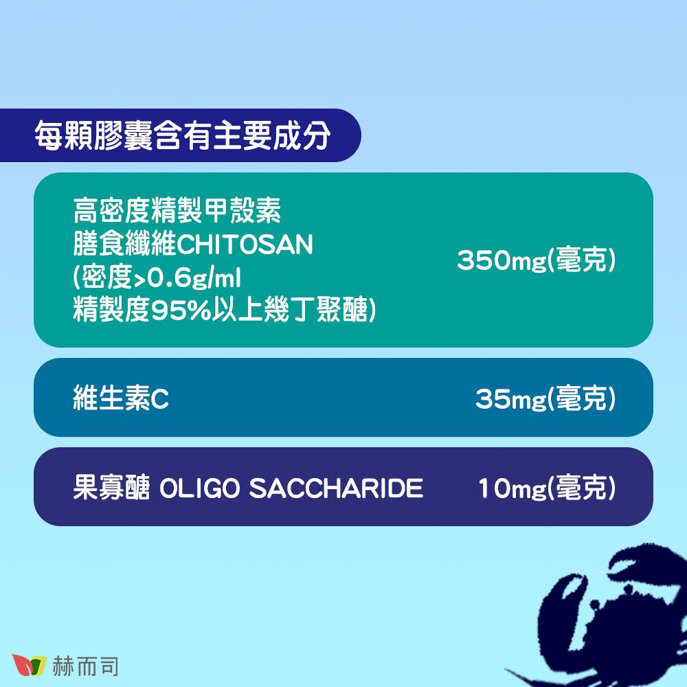 每顆膠囊含有主要成分高密度精製甲殼素膳食纖維CHITOSAN350mg(毫克)(密度0.6g/ml精製度95%以上幾丁聚醣)維生素C35mg(毫克)果寡醣 OLIGO SACCHARIDE10mg(毫克)赫而司