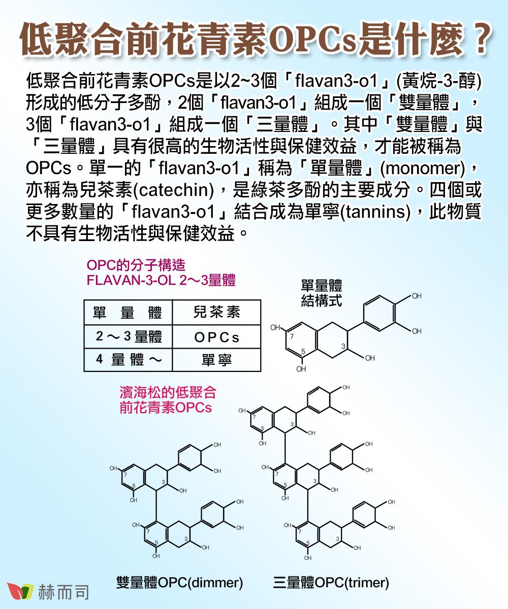 低聚合前花青素是什麼?低聚合前花青素OPCs是以23個flavan3-(黃烷-3-醇)形成的低分子多酚,2個「flavan3-01」組成一個「雙量體」,3個「flavan3-」組成一個「三量體」。其中「雙量體」與「三量體」具有很高的生物活性與保健效益,才能被稱為OPCs。單一的「flavan3-」稱為「單量體」(monomer),亦稱為兒茶素(catechin),是綠茶多酚的主要成分。四個或更多數量的「flavan3-」結合成為單寧(tannins),此物質不具有生物活性與保健效益。OPC的分子構造FLAVAN-3-OL 23量體單量體結構式單量體兒茶素2~3量體OPCs54量體~單寧OH濱海松的低聚合前花青素OPCsOHOHOHOHOH 赫而司雙量體OPC(dimmer)三量體OPC(trimer)