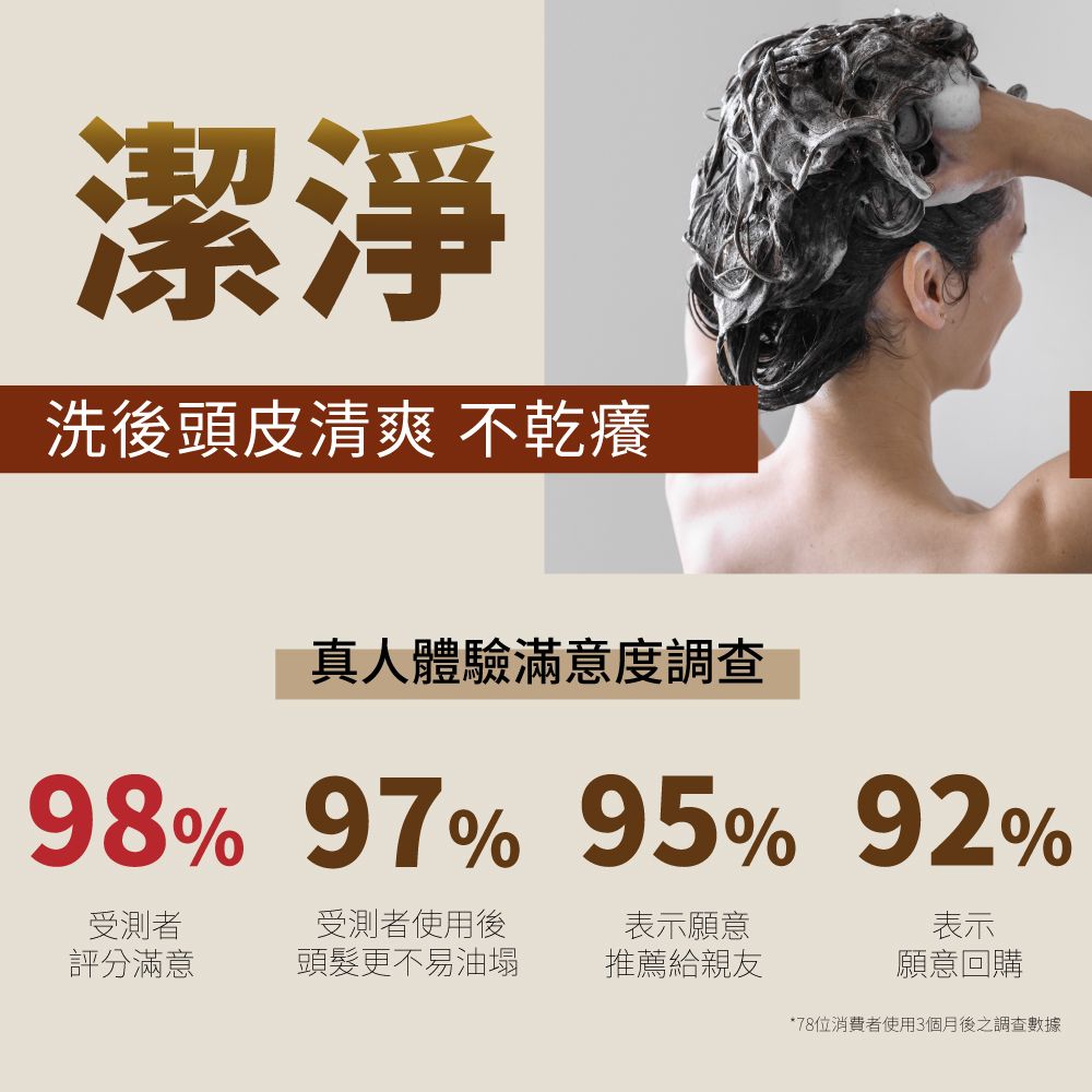 潔淨洗後頭皮清爽 不乾癢真人體驗滿意度調查98% 97% 95% 92%受測者評分滿意受測者使用後頭髮更不易油塌表示願意推薦給親友表示願意回購*78位消費者使用3個月後之調查數據