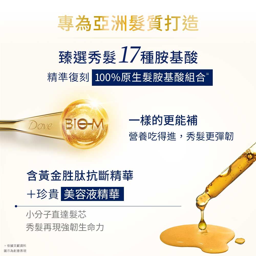 依據文獻資料圖示為創意表現專為亞洲質打造臻選秀髮17種胺基酸精準復刻 100%原胺基酸組合Dove M一樣的更能補營養吃得進,秀髮更彈含黃金胜肽抗斷精華珍貴 美容液精華小分子直達髮芯秀髮再現強韌生命力