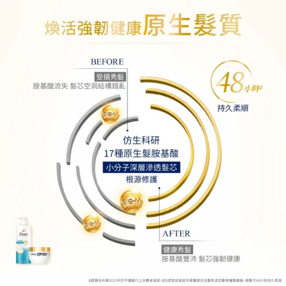 煥活強韌健康原生質BEFORE受損 |胺基酸流失 芯空洞結構錯亂 持久仿生科研17種原生髮胺基酸小分子深層滲透髮芯根源AFTER| 健康秀髮 |胺基酸豐沛 髮芯強韌健康經聯合利華2023年於中國進行測試使用洗髮乳修護48小時持久柔順