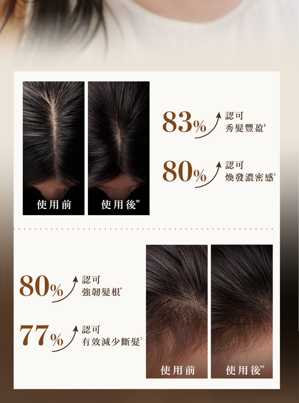 83%認可秀髮豐盈 880%認可煥發濃密感使用前使用後認可80% 強韌髮認可77%有效減少斷髮99使用前使用後