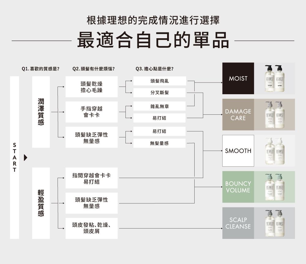 根據理想的完成情況進行選擇最適合自己的單品Q1.喜歡的是?Q2.頭有什麼煩惱?Q3. 擔心點是什麼?MOIST頭髮飛亂頭髮乾燥擔心毛躁分叉斷髮START手指穿越會卡卡雜亂無章DAMAGE易打結CARE易打結頭髮缺乏彈性無量感無髮量感SMOOTH 質感指間穿越會卡卡易打結頭髪缺乏彈性BOUNCYVOLUME無量感SCALP頭皮發粘、乾燥、 CLEANSE頭皮屑