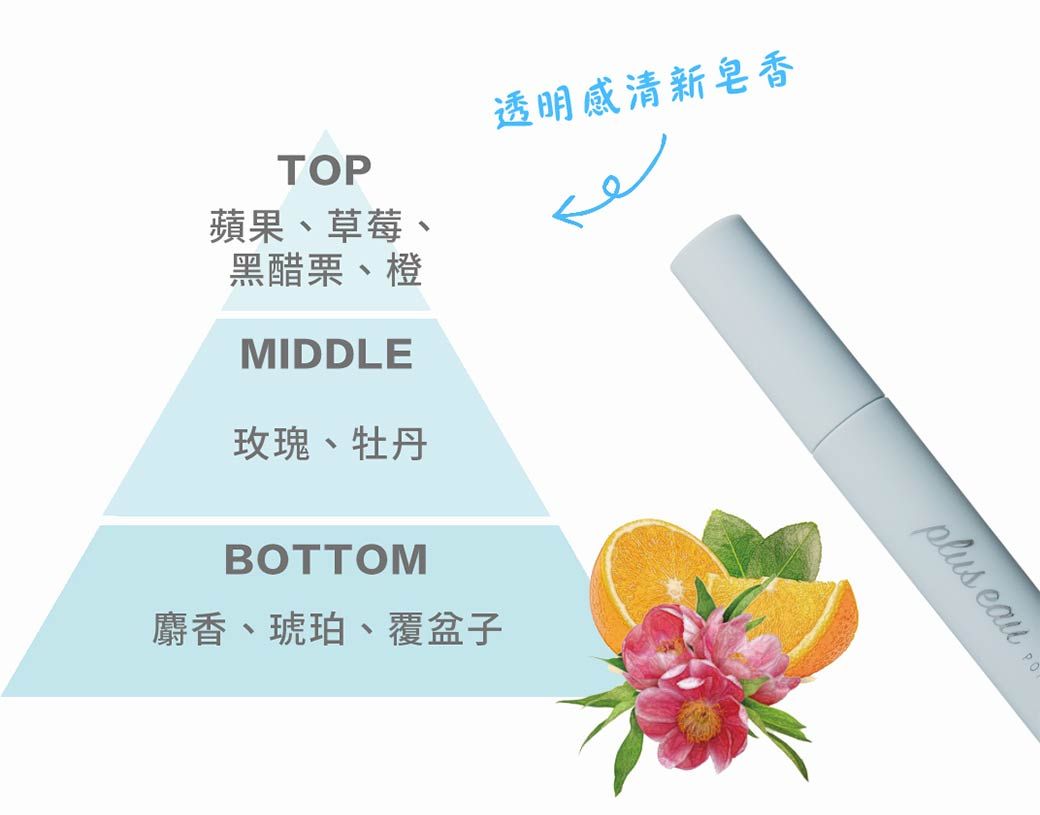 TOP蘋果、草莓、黑醋栗、橙MIDDLE玫瑰、牡丹透明感清新皂香BOTTOM麝香、琥珀、覆盆子plus