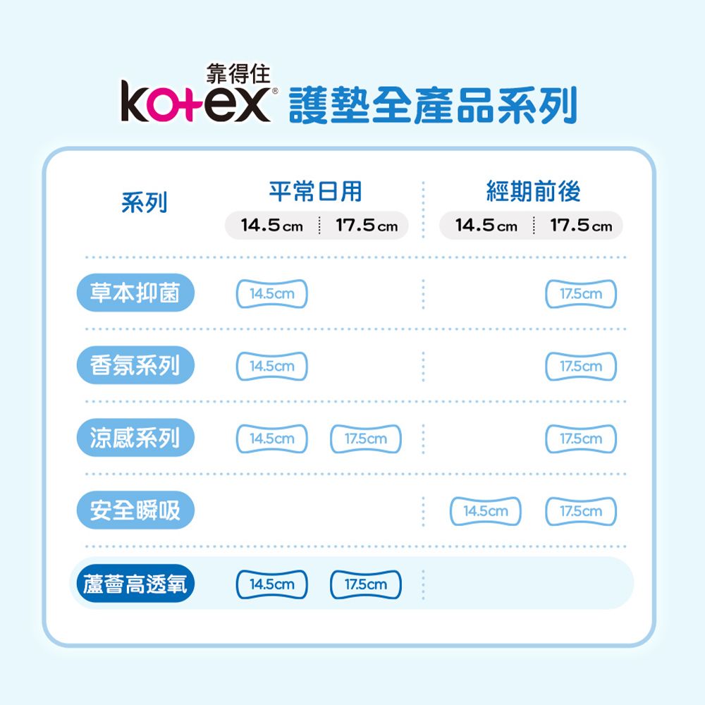 Kotex 靠得住  蘆薈高透氧護墊 標準無香/加長型無香/沐浴香氛 4包組