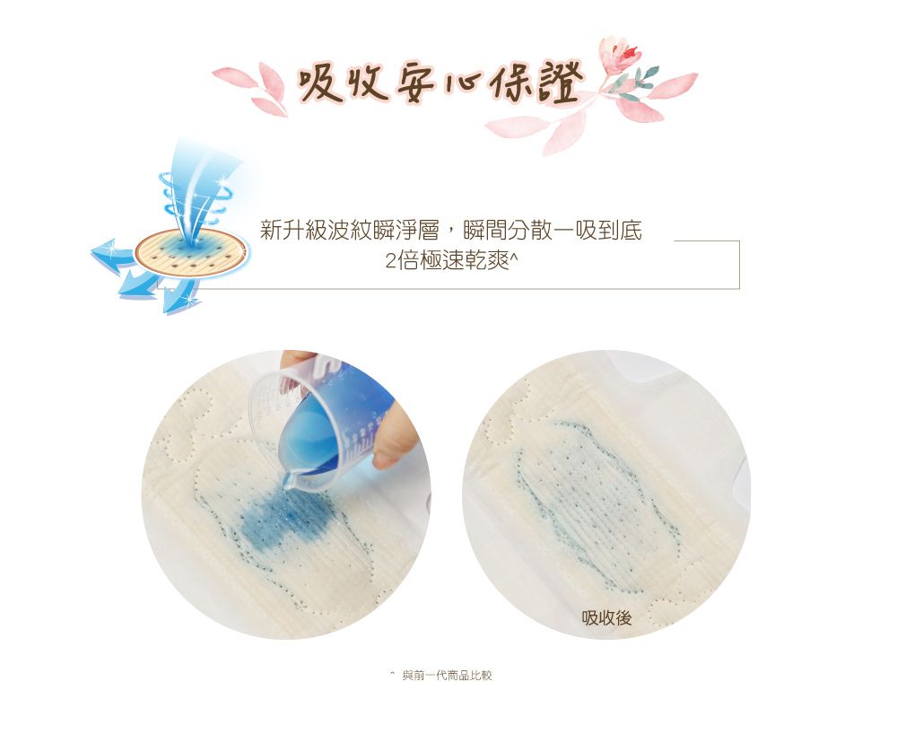吸收安心保證新升級波紋瞬淨層,瞬間分散一吸到底2倍極速乾爽^與前一代商品比較吸收後