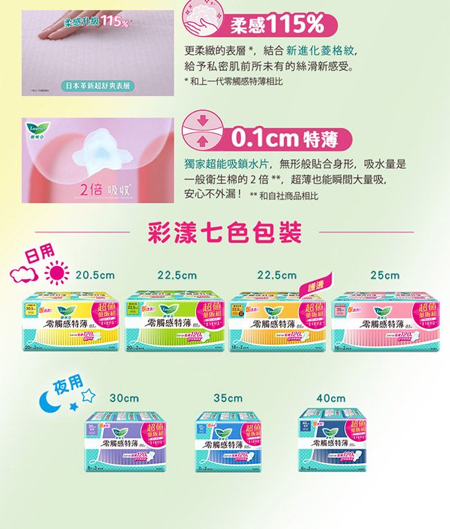 115%柔感115%更柔緻的*結合新進化菱格紋給予私密肌前所未有的絲滑新感受。* 和上一代零觸感特相比日本革新表層01cm 特2倍吸收獨家超能吸鎖水片,無形般合身形,吸水量是一般衛生棉的2倍**,超薄也能瞬間大量吸,安心不外漏! ** 和自社商品相比日用彩漾七色包裝205cm225cm22.5cm25cm超值超值 超值超值零觸感特薄 零觸感特薄零觸感特薄零觸感特薄 .120.夜用30cm35cm40cm超值超值超零觸感特殊零觸感特薄零觸感特薄.12120