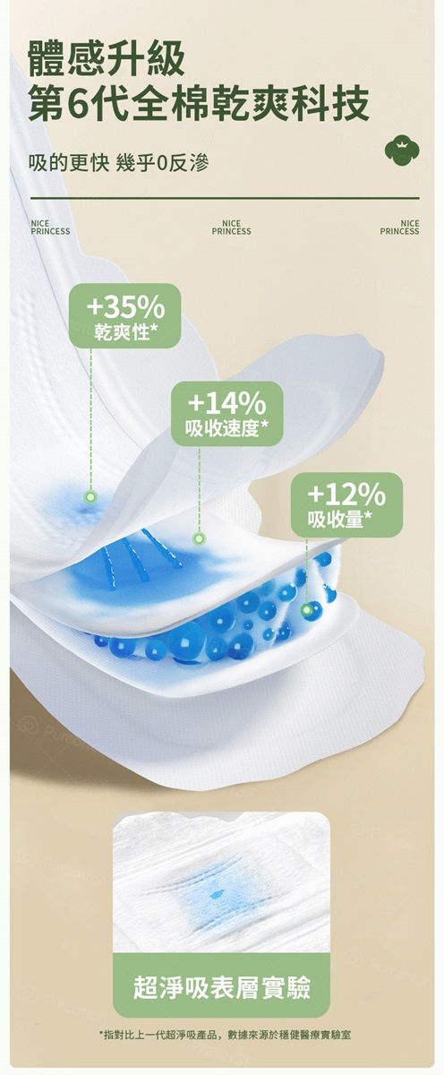 體感升級第6代全棉乾爽科技吸的更快 幾乎反滲NICEPRINCESSNICENICEPRINCESSPRINCESS35%乾爽性*14%吸收速度*+12%吸收量*超淨吸表層實驗*指對比上一代超淨吸產品,數據來源於穩健醫療實驗室