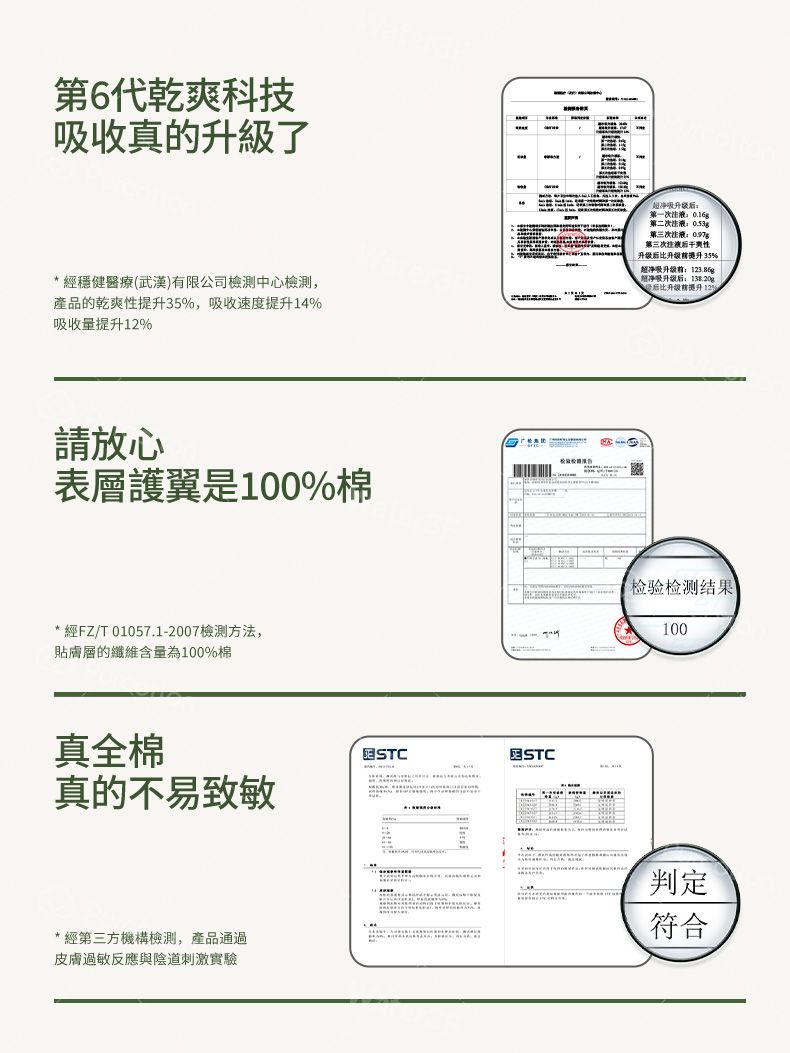 第6代乾爽科技收真的級了*經穩健醫療(武漢)限公司檢測中心檢測,產品的乾爽35%,吸收速度提升14%吸收量提升12%請放心表層護翼是100%棉* 經FZ/T 01057.1-2007檢測方法,貼膚層的纖維含量為100%棉真全棉真的不易致敏* 經第三方機構檢測,產品通過皮膚過敏反應與陰道刺激實驗ESTCESTC吸第一次第二次第三次液第三次液干爽性提升35% |有吸升级升12%检验检测结果100判定符合