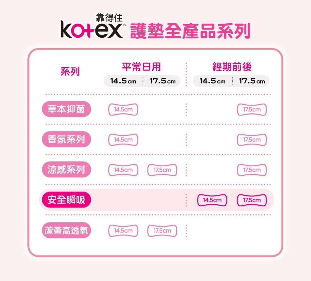 Kotex 靠得住  安全瞬吸護墊 無香 一般型30片x2包 / 加長型26片x2包