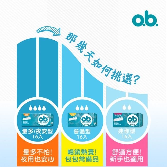 那幾天如何挑選?量多/夜安型16入普通型16入迷你型16入量多不怕!夜用也安心暢銷熱賣!包包常備品舒適方便!新手也適用