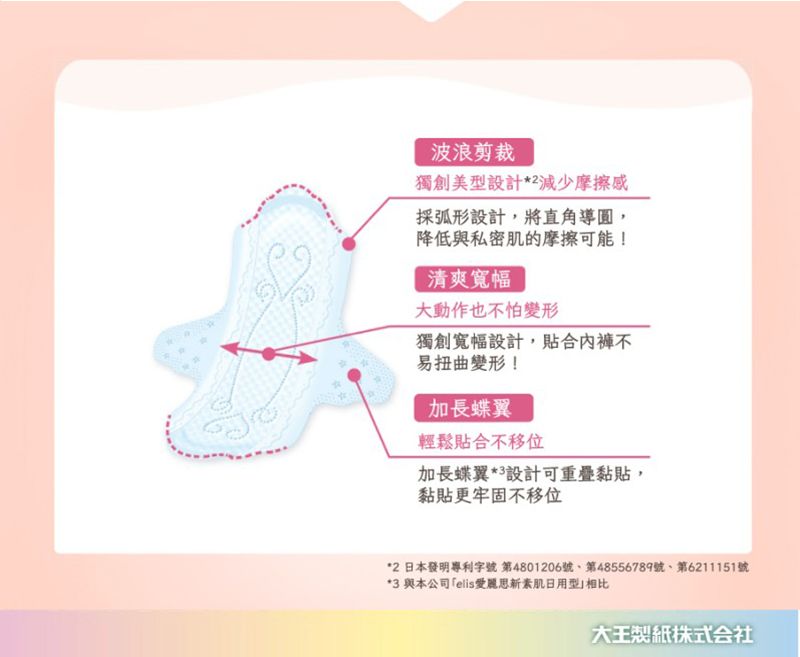 波浪剪裁獨創美型設計*減少摩擦感採弧形設計,將直角導圓,降低與私密肌的摩擦可能!清爽寬幅大動作也不怕變形獨創寬幅設計,合內褲不易扭曲變形!加長蝶翼輕鬆貼合不移位加長蝶翼*3設計可重疊黏貼,黏貼更牢固不移位*2 日本發明專利字號第4801206號、第48556789號、第6211151號*3 與本公司elis愛麗思新日用型相比大王製紙株式会社