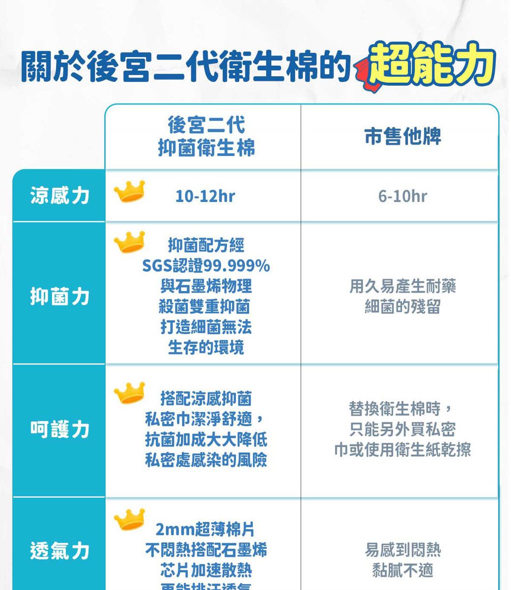 關於後宮二代衛生棉的超能後宮二代市售他牌抑菌衛生棉涼感力10-12hr6-10hr抑菌力抑菌配方經SGS認證99.999%與石墨烯物理殺菌雙重抑菌打造無法生存的環境搭配涼感抑菌呵護力私密巾潔淨舒適抗菌加成大大降低私密處感染的風險2mm超薄棉片用久易產生耐藥的殘留替換衛生棉時,只能另外買私密巾或使用衛生紙乾擦透氣力不悶熱搭配石墨烯芯片加速散熱易感到悶熱黏膩不適