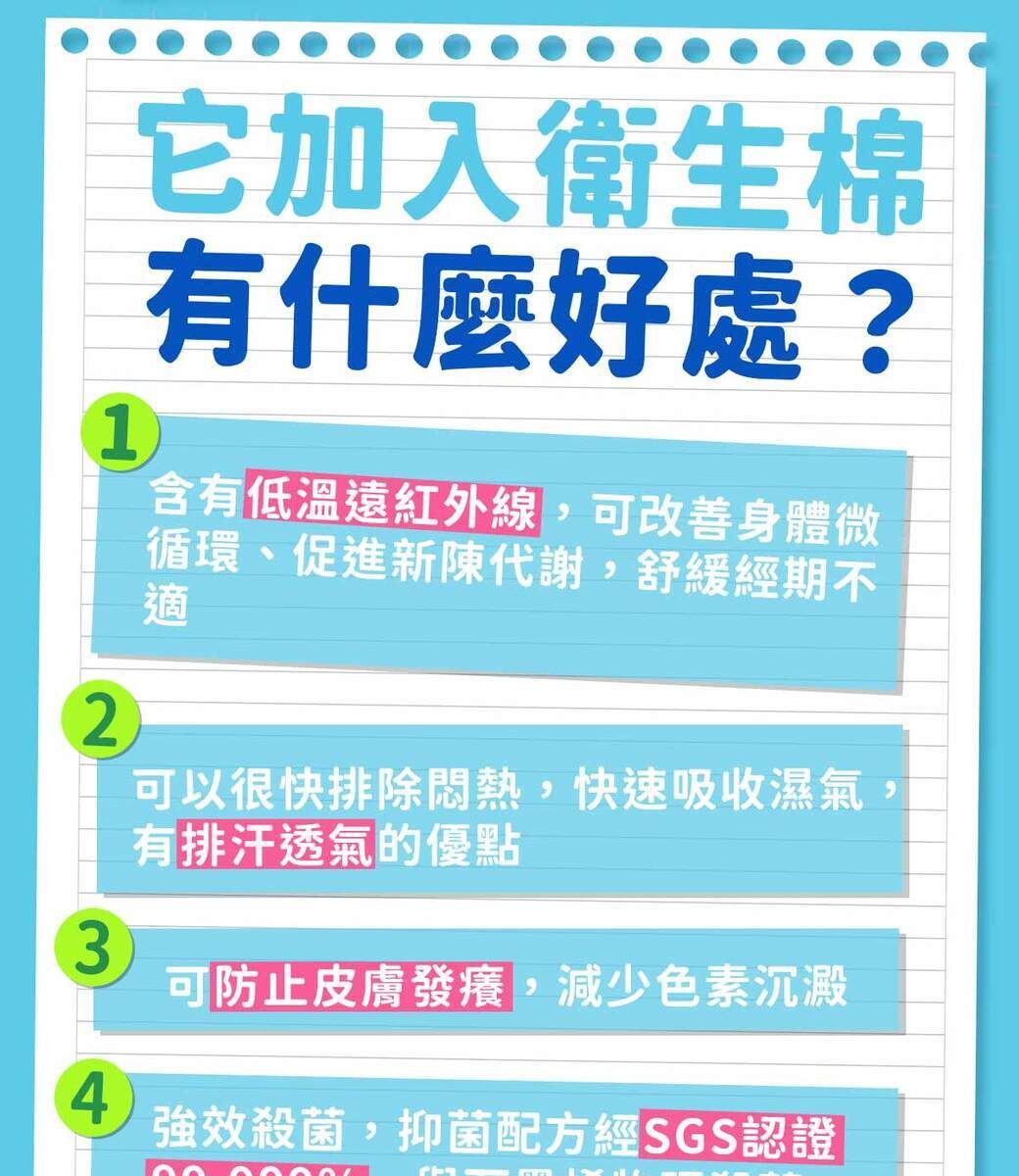 1它加入衛生棉有什麼好處?含有低溫遠紅外線可改善身體微循環、促進新陳代謝,舒緩經期不適2可以很快排除悶熱,快速吸收濕氣有排汗透氣的優點,3可防止皮膚發癢,減少色素沉澱4強效殺菌,抑菌配方經SGS認證