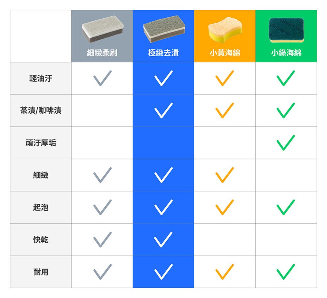 細緻柔刷極緻去漬小黃海綿小綠海綿輕油汙茶漬/咖啡漬頑汙厚垢細緻起泡快乾耐用