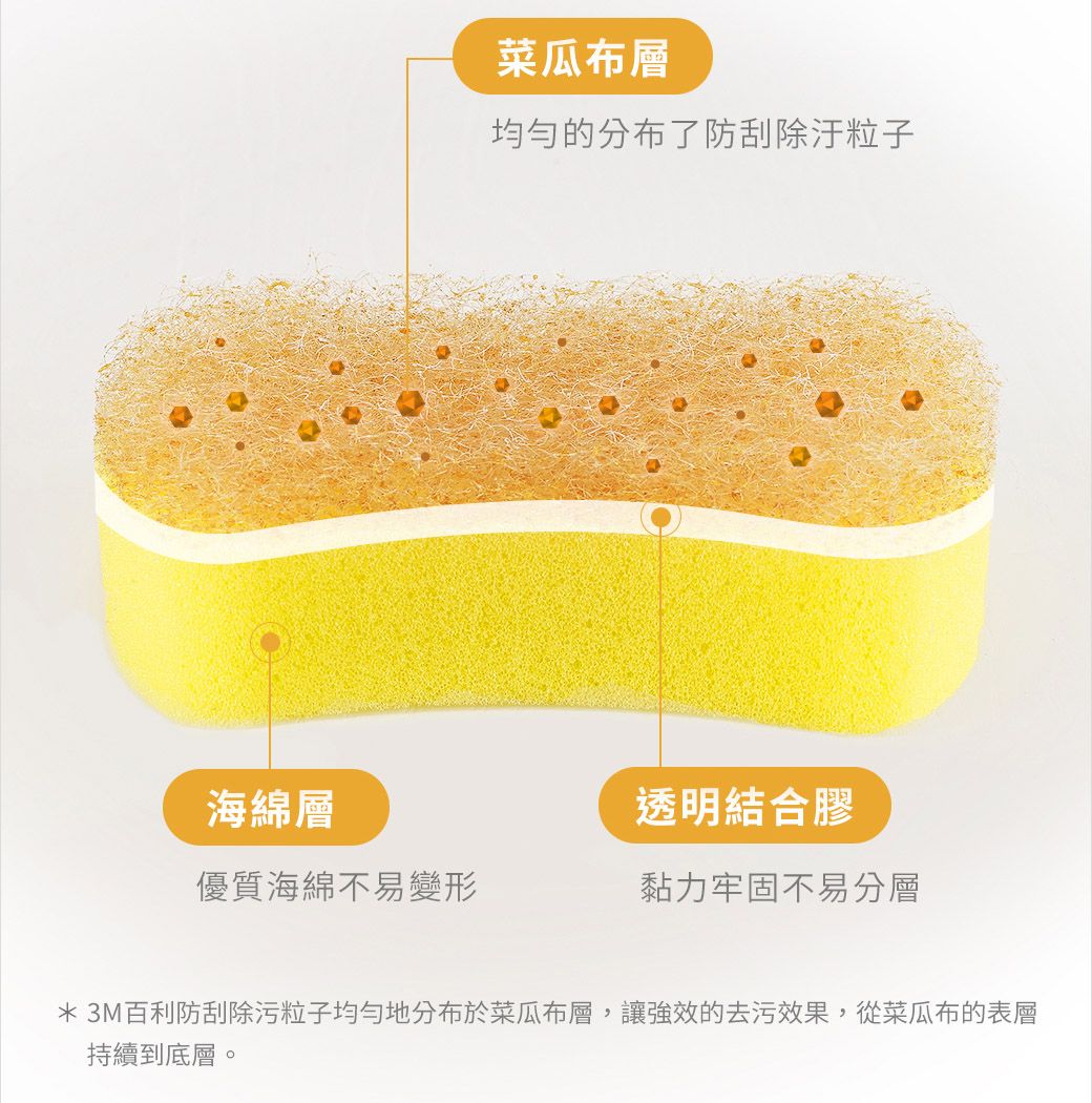 菜瓜布層均勻的分布了防刮除汙粒子海綿層透明結合膠優質海綿不易變形黏力牢固不易分層* 3M百利防刮除污粒子地分布於菜瓜布層,讓強效的去污效果,從菜瓜布的表層持續到底層。