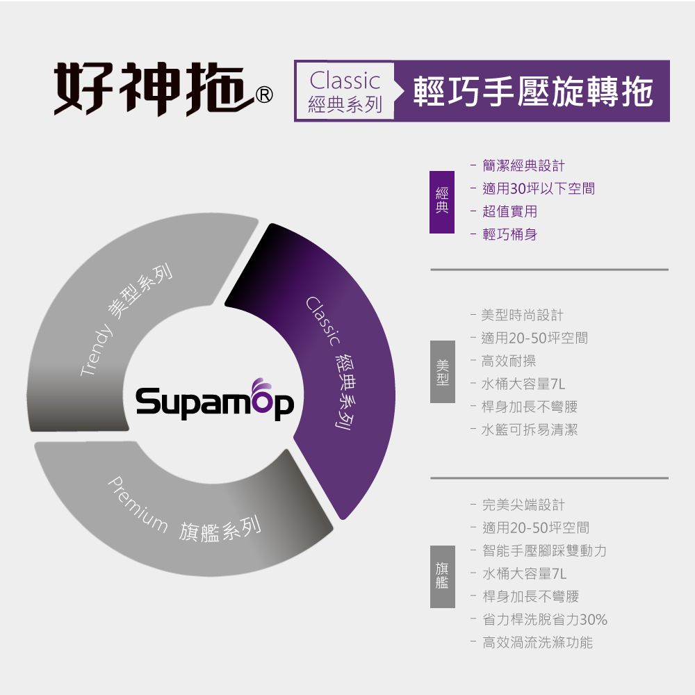 Supamop 好神拖 經典系列輕巧手壓旋轉拖把組 (1桶1拖2布)