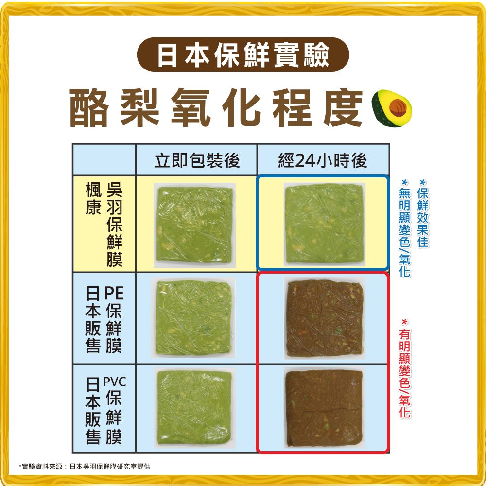 日本實驗酪梨程度☉立即包裝後經24小時後楓吳康日 PE本保販鮮售膜本保販鮮售膜實驗資料來源:日本吳羽保鮮膜研究室提供保鮮* 氧化